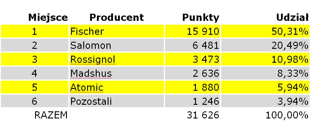 Tabelka producentow puchar swiata 25 26