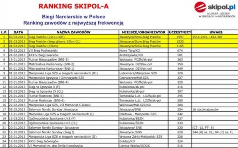 ranking skipol biegi narciarskie polska 2015 w 500