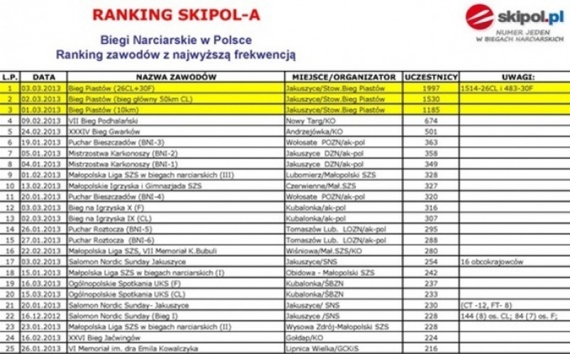 ranking skipol biegi narciarskie polska 2015 w 500 w 500