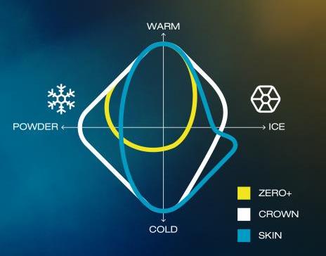 Twin Skin, Vari Crown i Zero+ są idealnym rozwiązaniem dla szukających sprzętu na każde warunki. Diagram prezentuje optymalne narty na konkretne warunki.